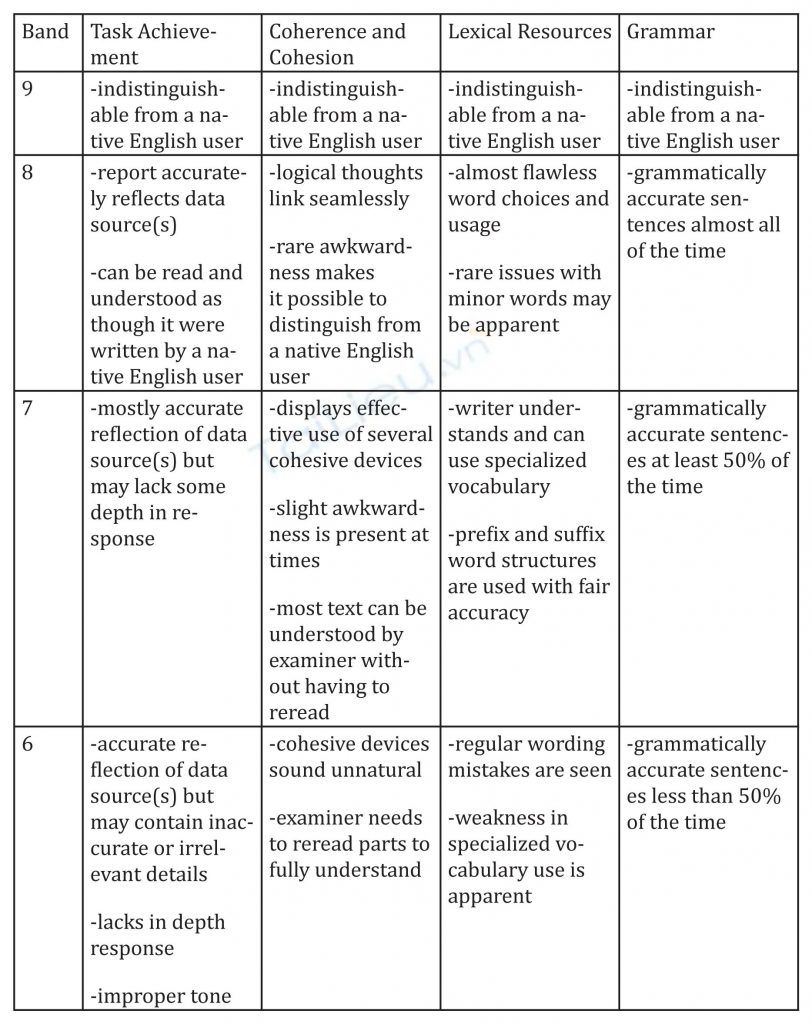 IELTS Writing Task Bands 6-9